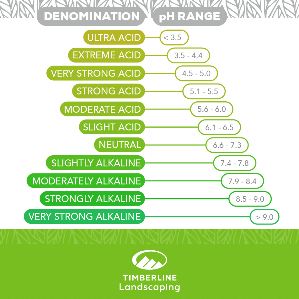 ph ranges sheet