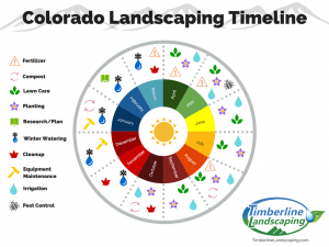 Colorado Landscaping Timeline
